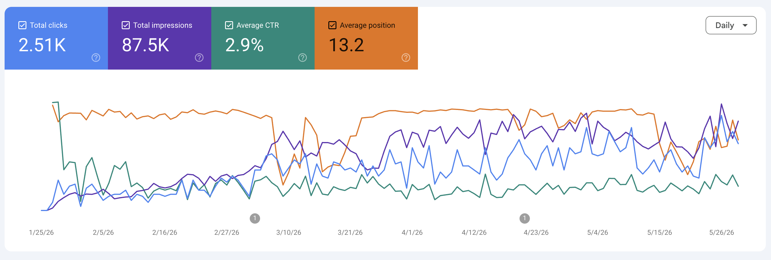 massagego.co Google Search Console performance — clicks and impressions growth