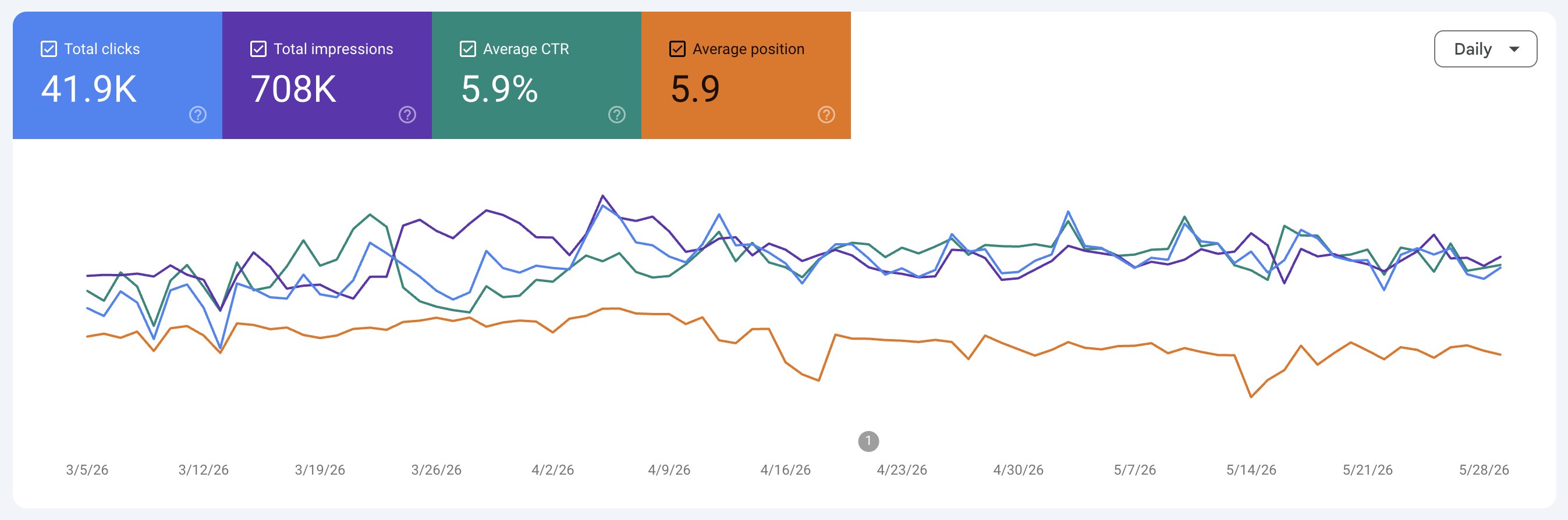 seoulhomes.kr Google Search Console performance — clicks and impressions growth